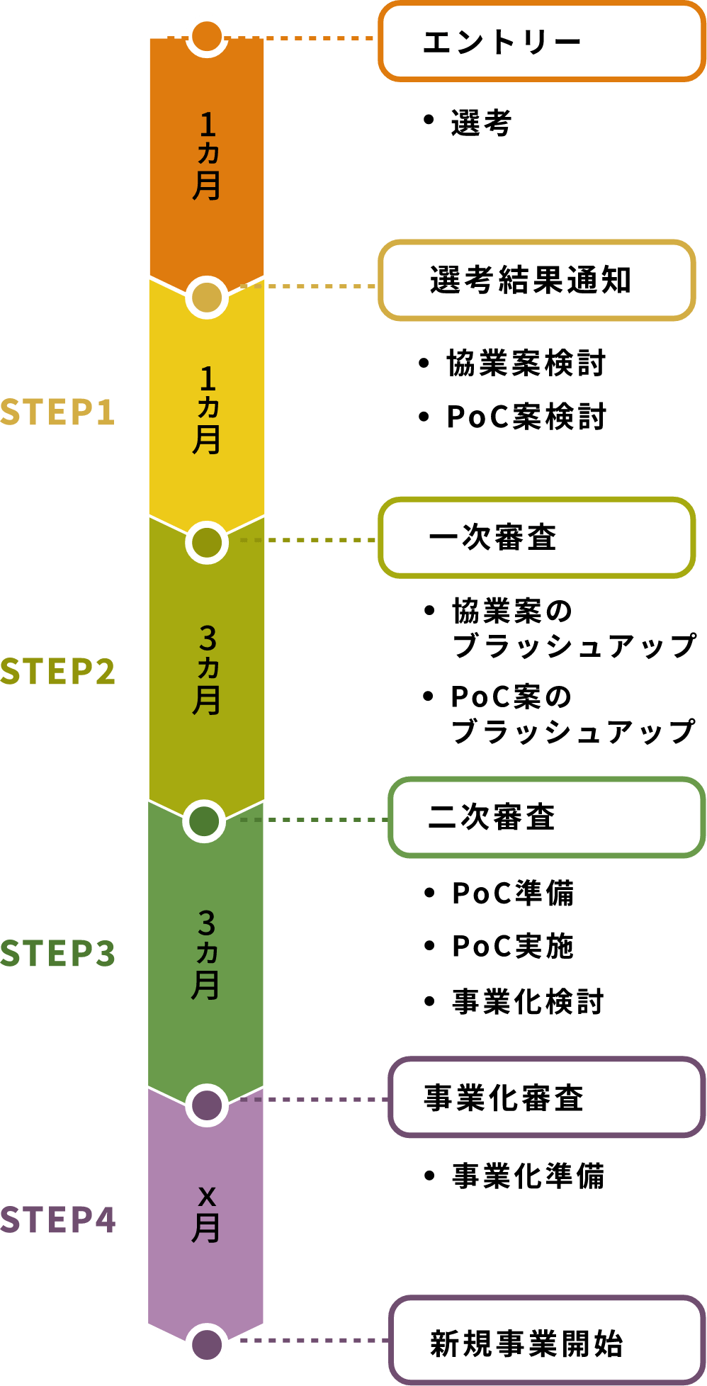 図版：各ステップの期間