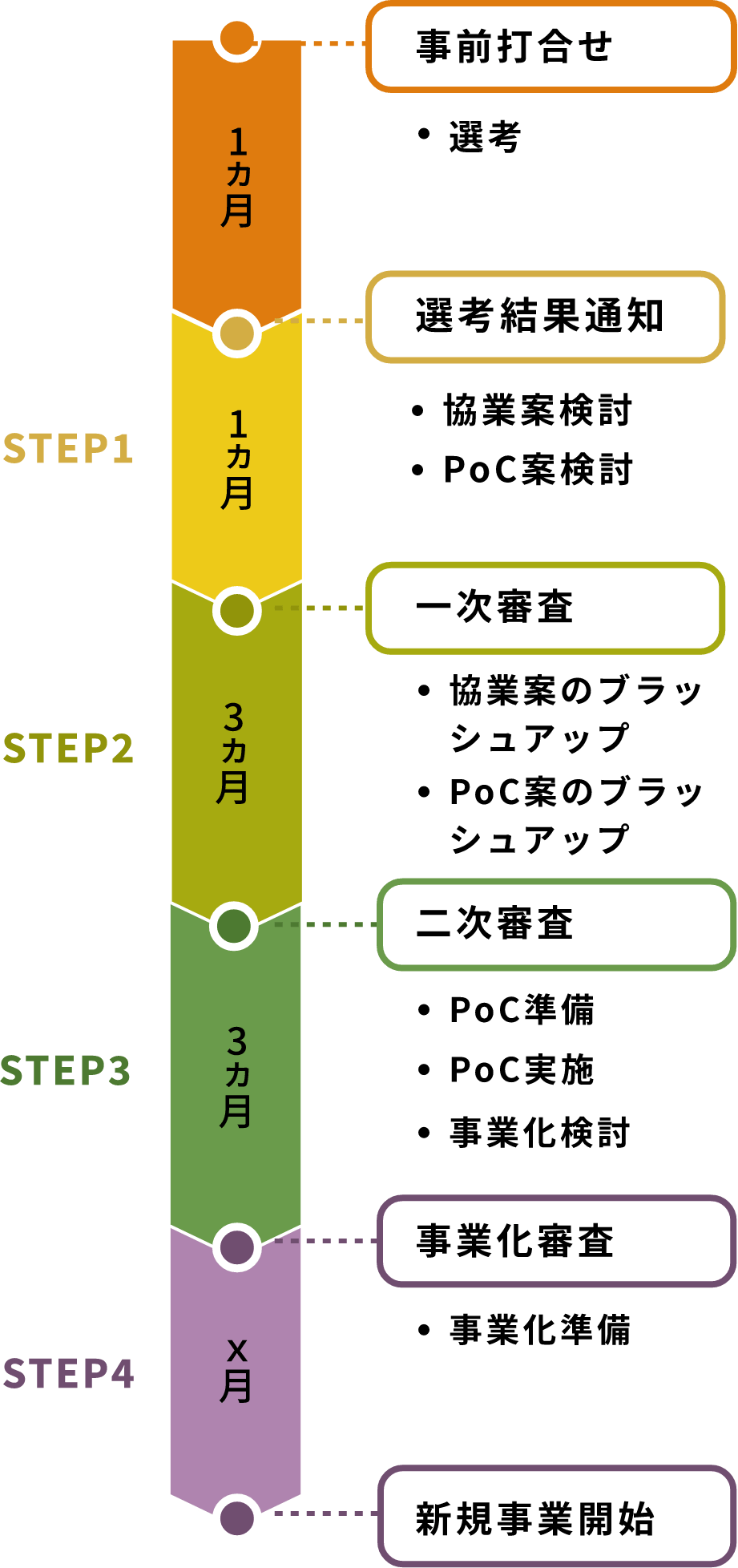 図版：各ステップの期間